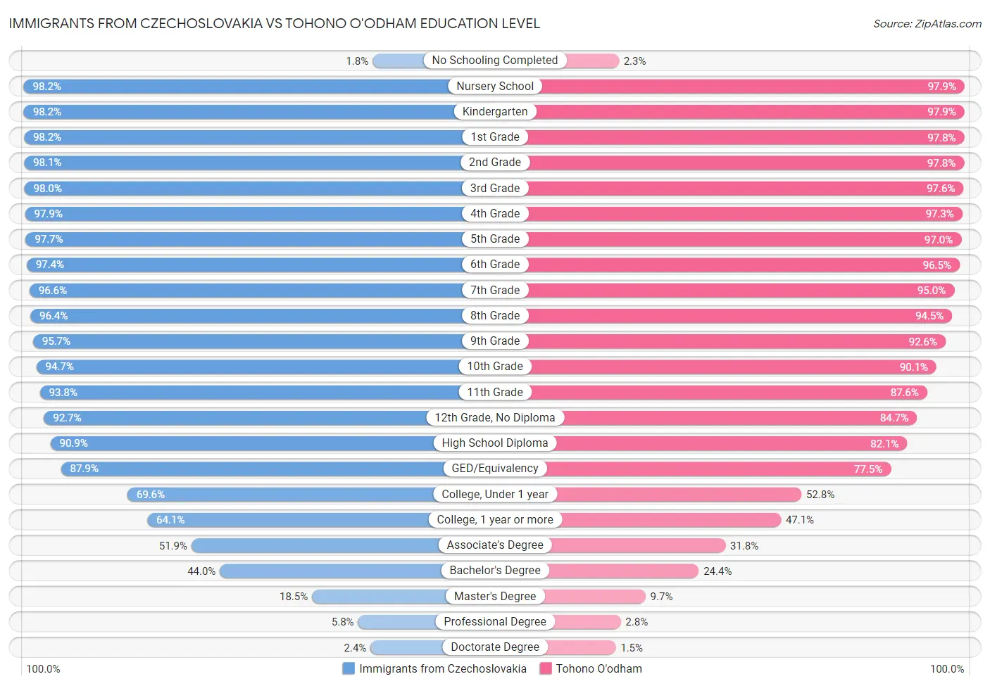 Immigrants from Czechoslovakia vs Tohono O'odham Education Level