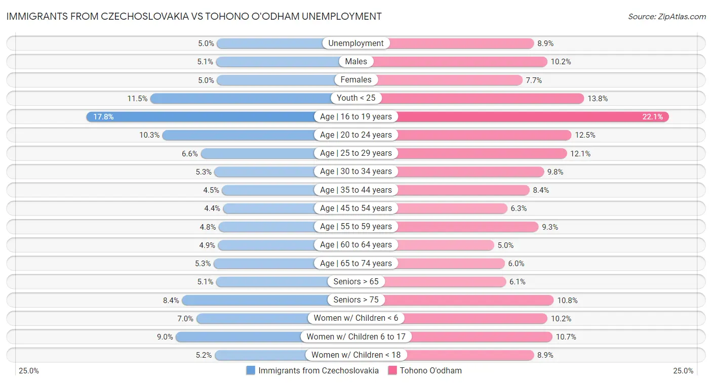 Immigrants from Czechoslovakia vs Tohono O'odham Unemployment