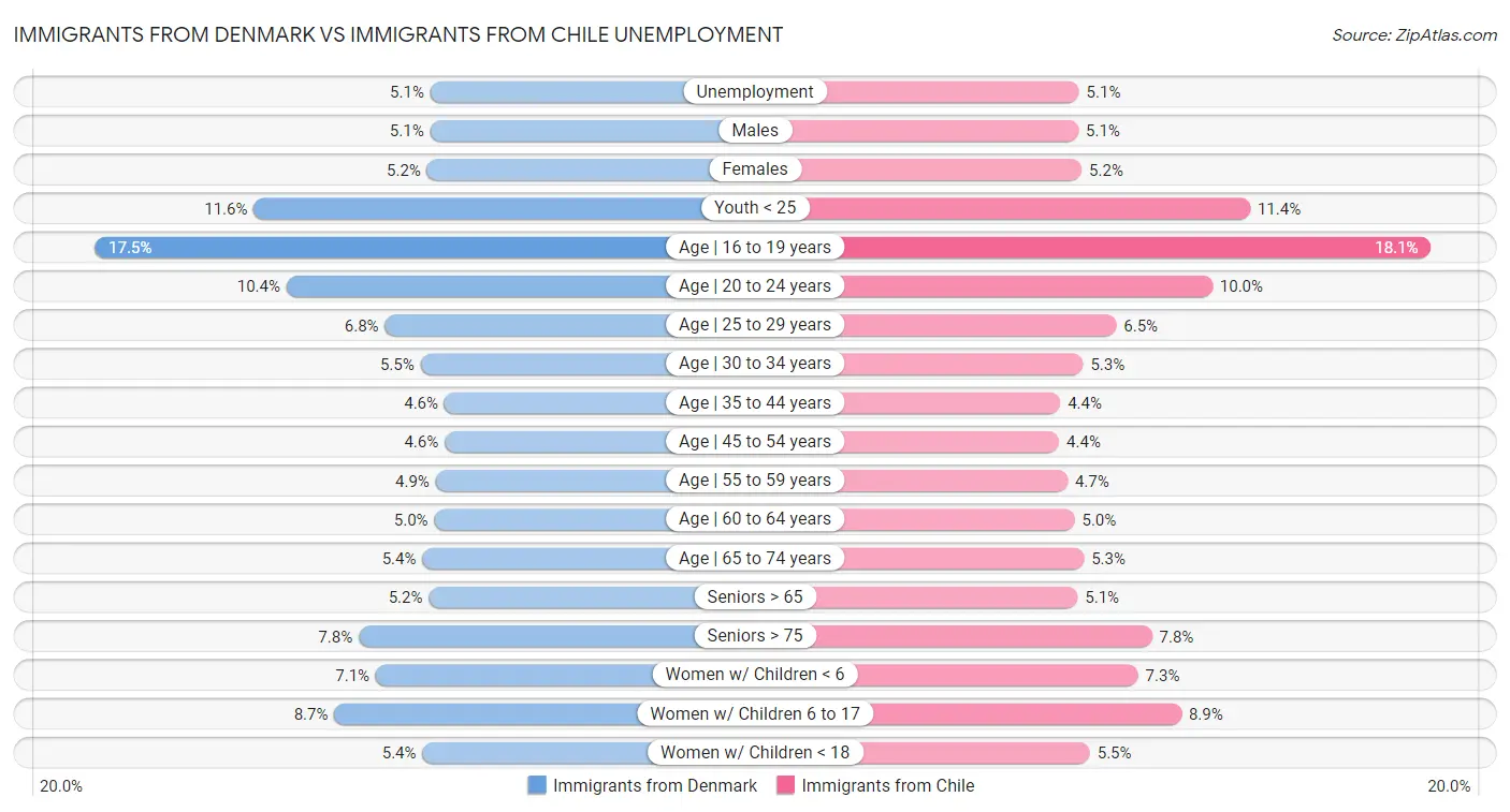 Immigrants from Denmark vs Immigrants from Chile Unemployment