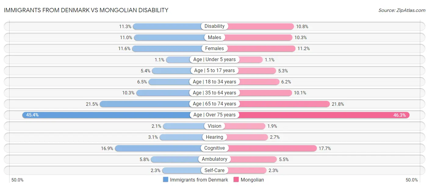 Immigrants from Denmark vs Mongolian Disability