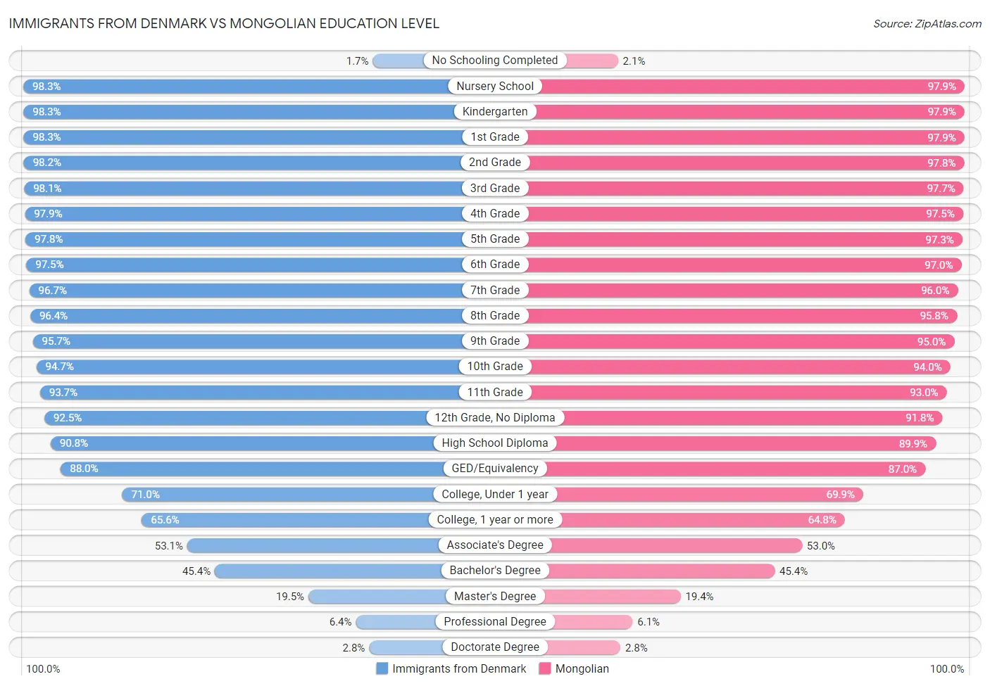 Immigrants from Denmark vs Mongolian Education Level