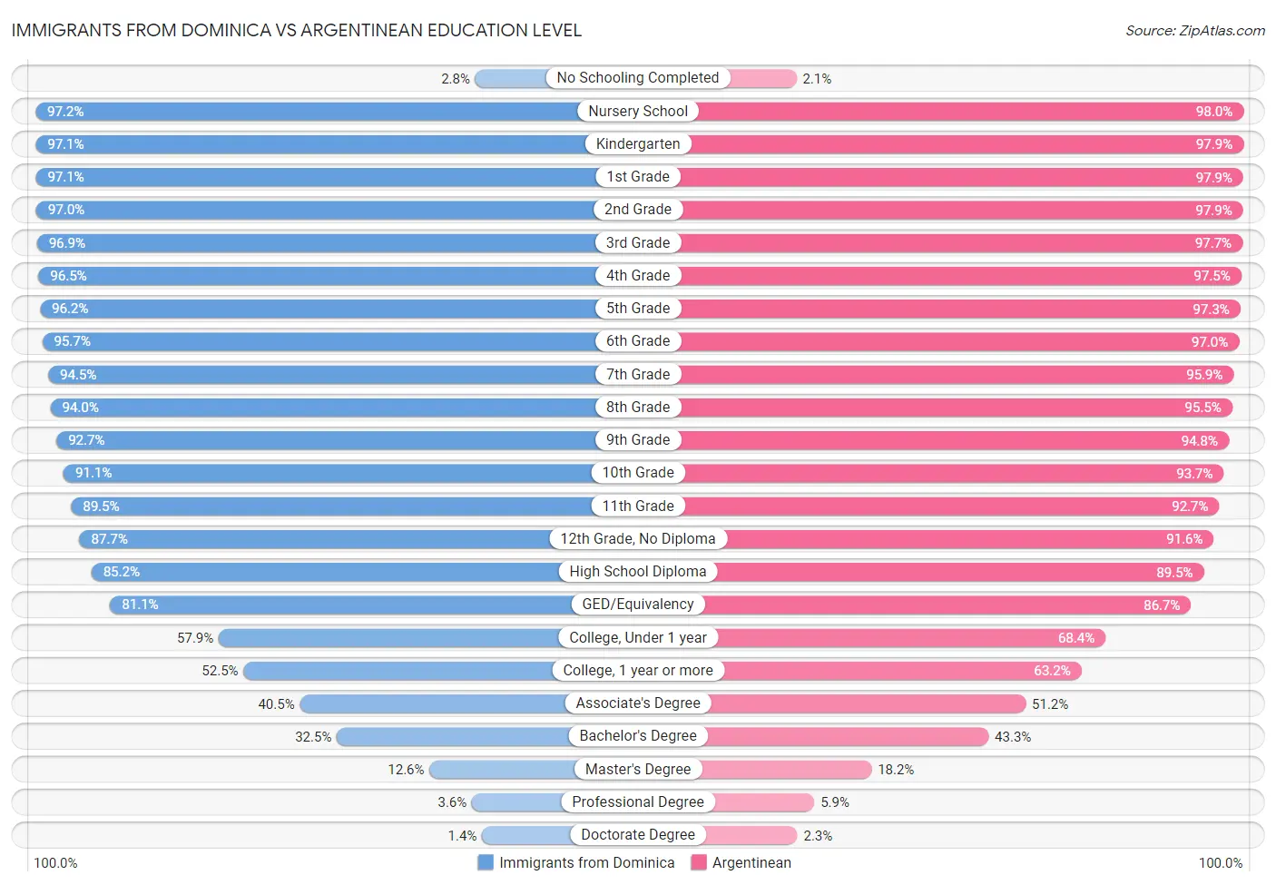 Immigrants from Dominica vs Argentinean Education Level