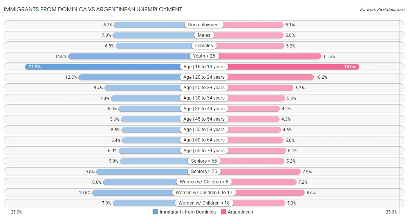 Immigrants from Dominica vs Argentinean Unemployment