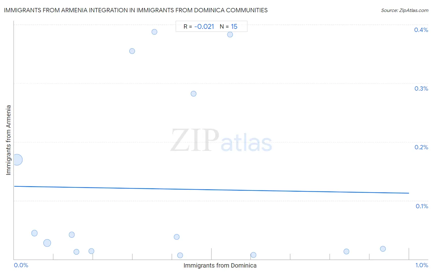 Immigrants from Dominica Integration in Immigrants from Armenia Communities