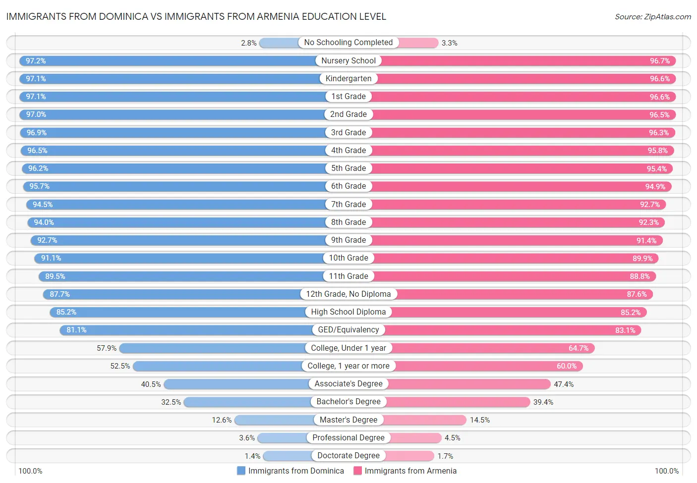 Immigrants from Dominica vs Immigrants from Armenia Education Level