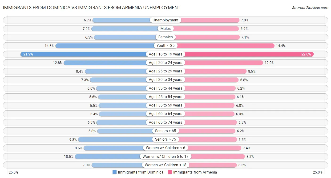 Immigrants from Dominica vs Immigrants from Armenia Unemployment