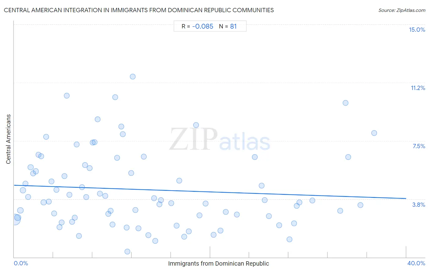 Immigrants from Dominican Republic Integration in Central American Communities