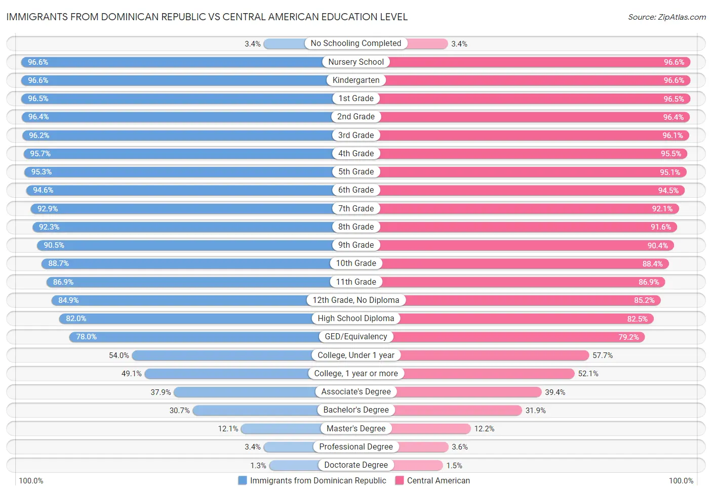 Immigrants from Dominican Republic vs Central American Education Level