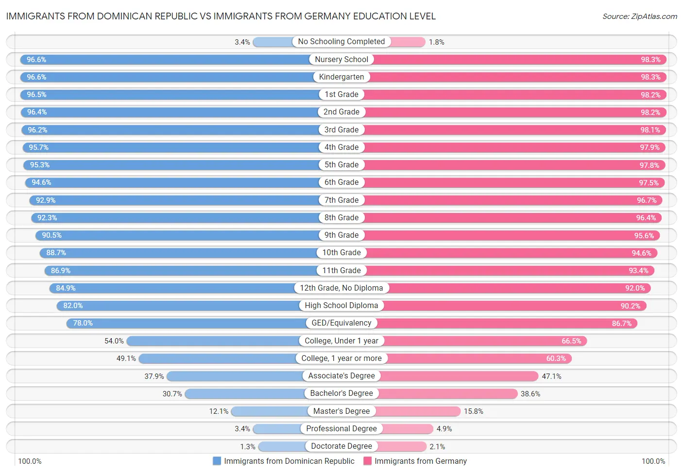 Immigrants from Dominican Republic vs Immigrants from Germany Education Level