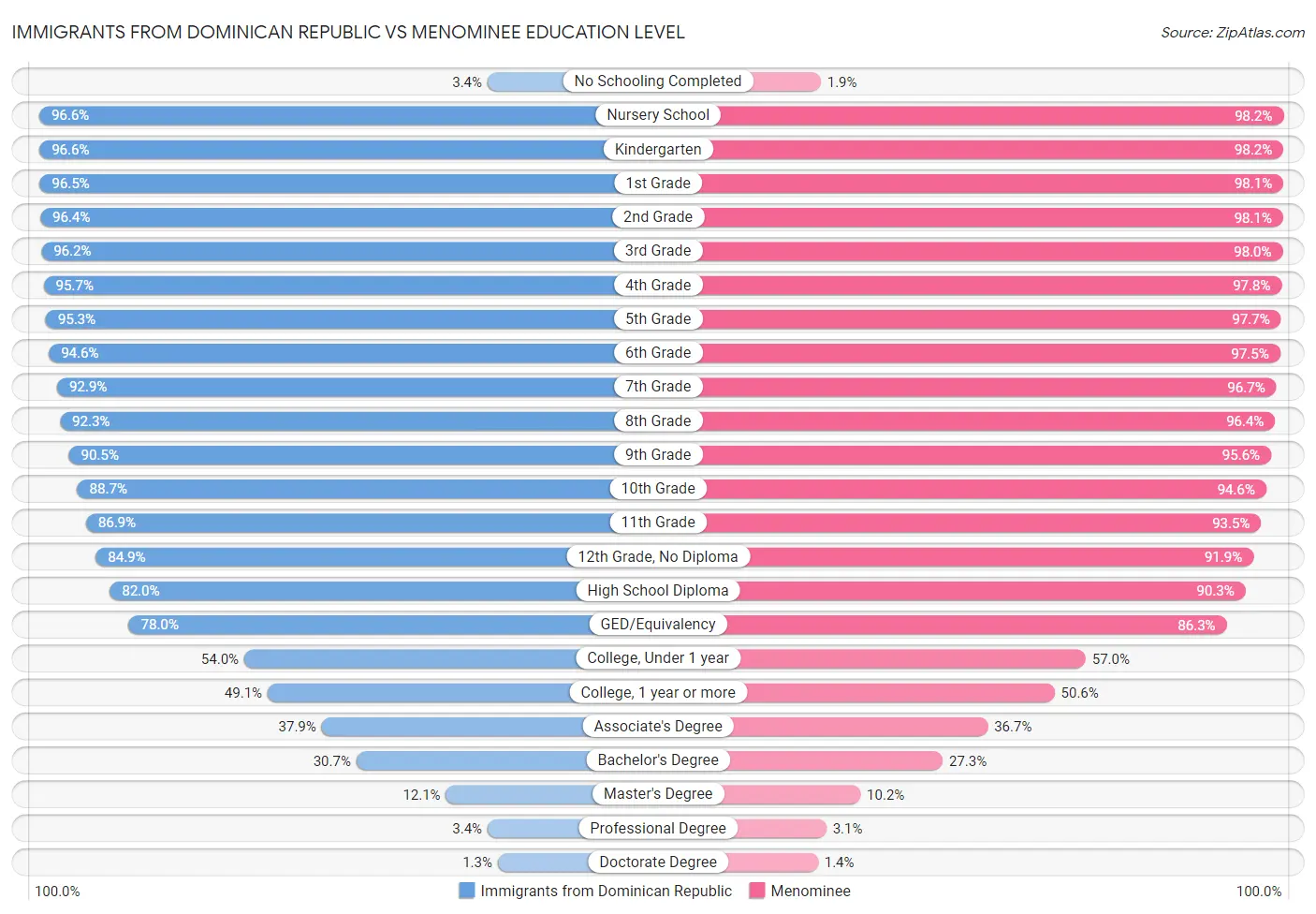 Immigrants from Dominican Republic vs Menominee Education Level