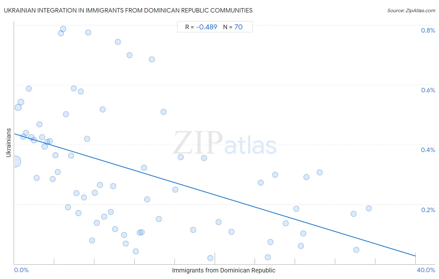Immigrants from Dominican Republic Integration in Ukrainian Communities