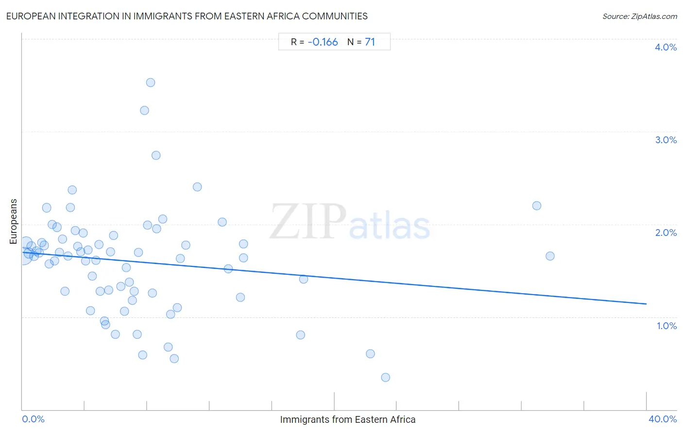 Immigrants from Eastern Africa Integration in European Communities