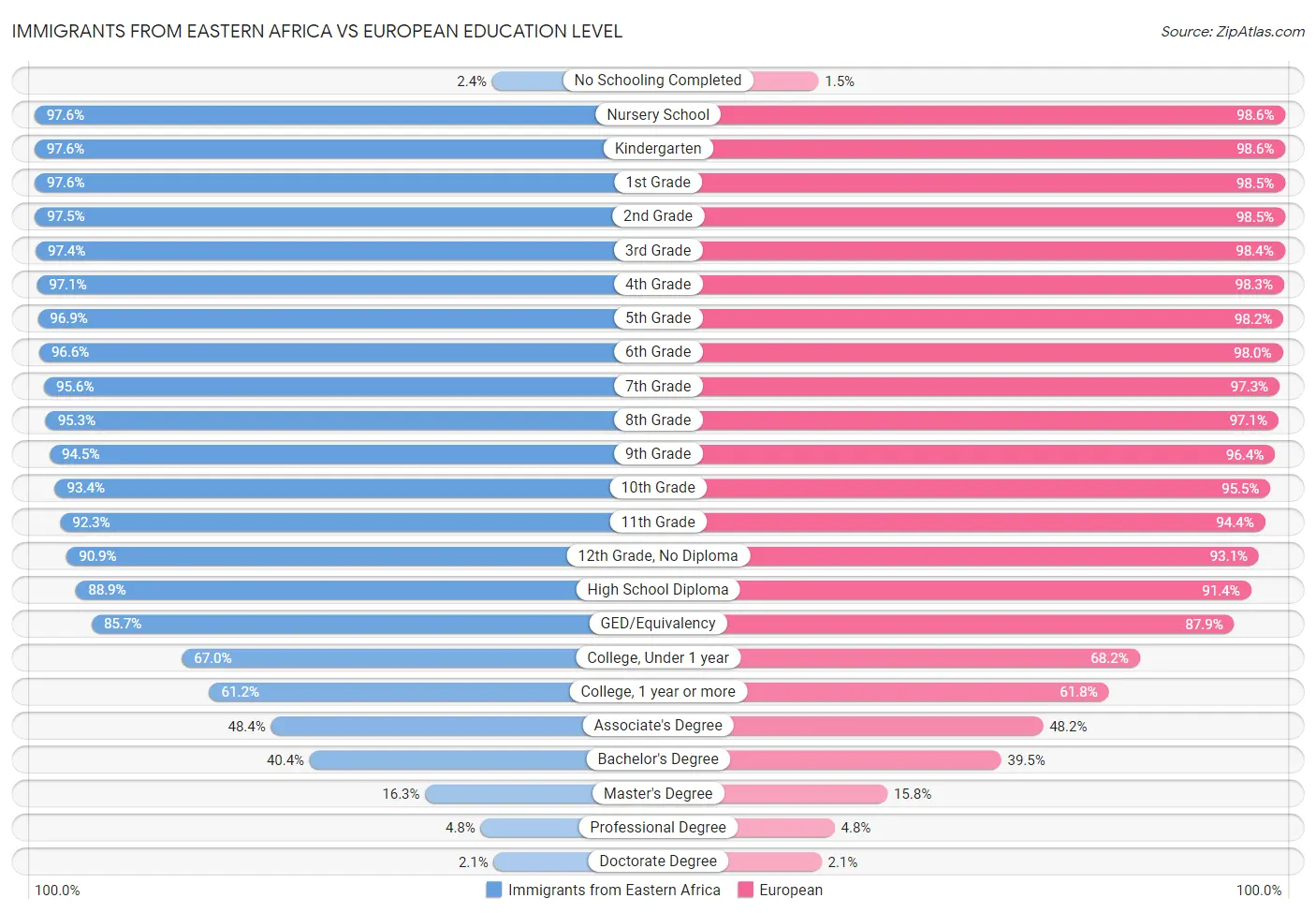 Immigrants from Eastern Africa vs European Education Level