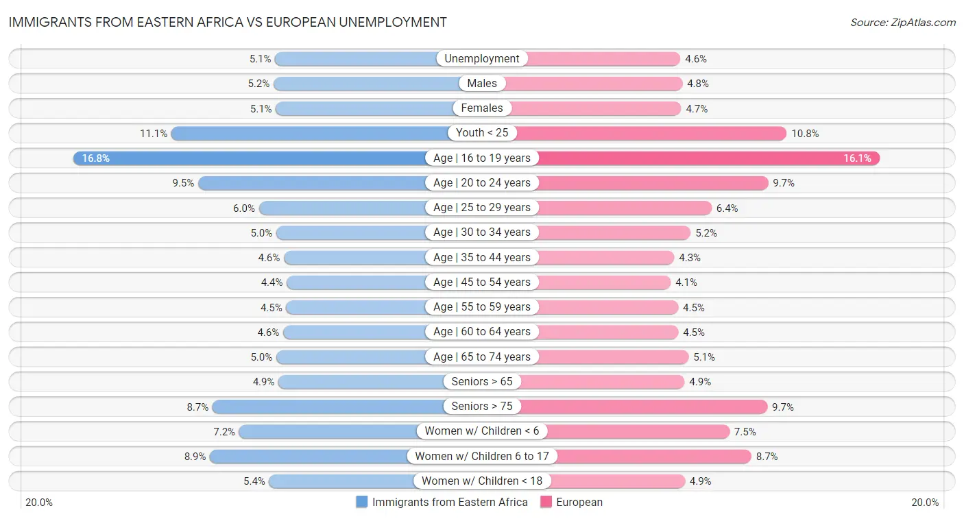 Immigrants from Eastern Africa vs European Unemployment