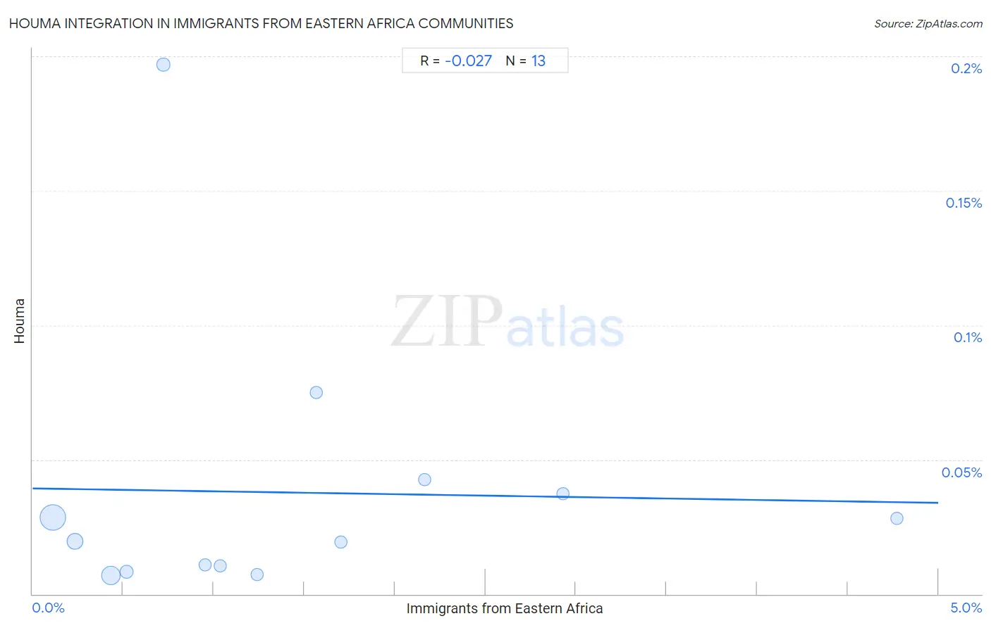 Immigrants from Eastern Africa Integration in Houma Communities