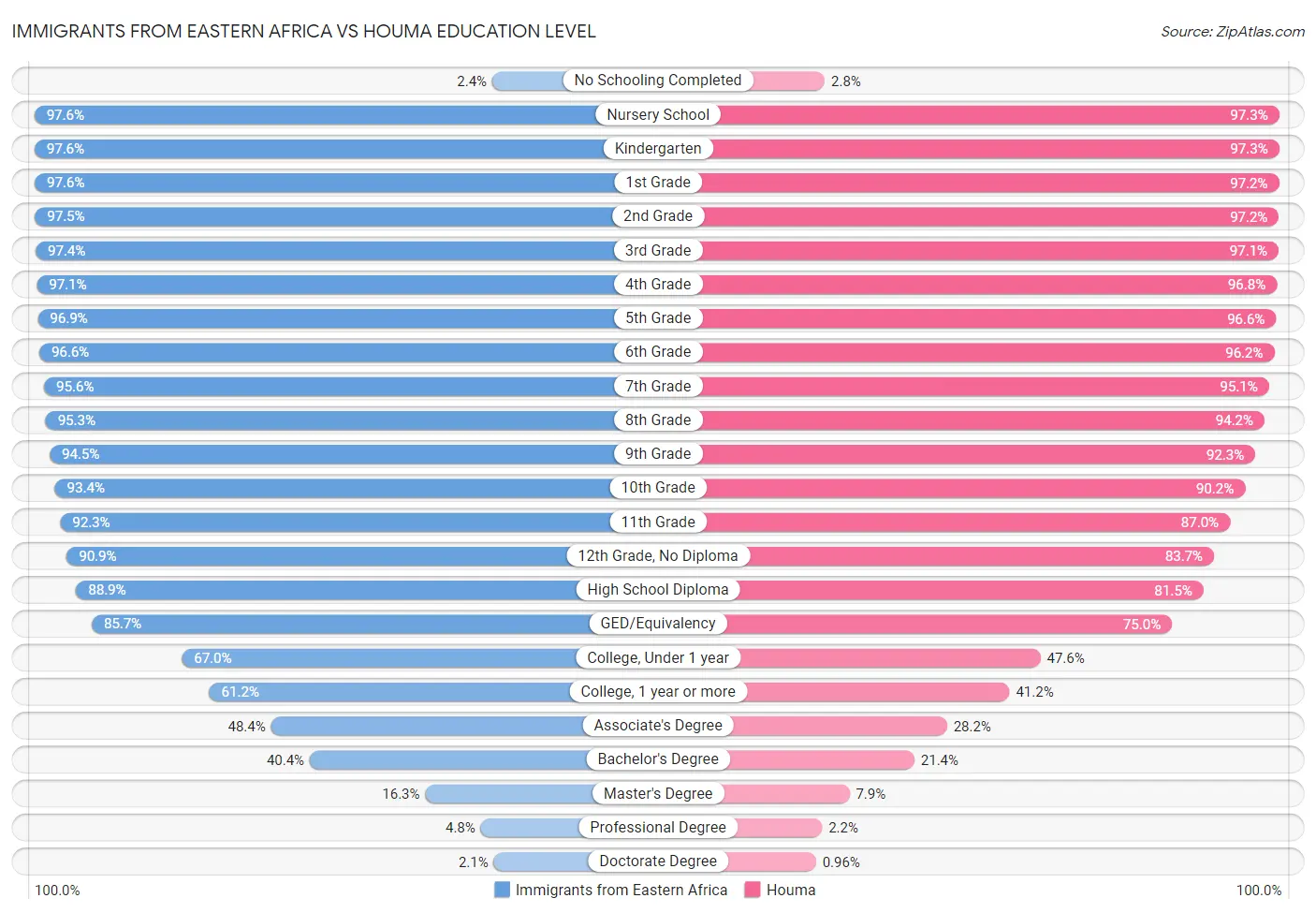 Immigrants from Eastern Africa vs Houma Education Level