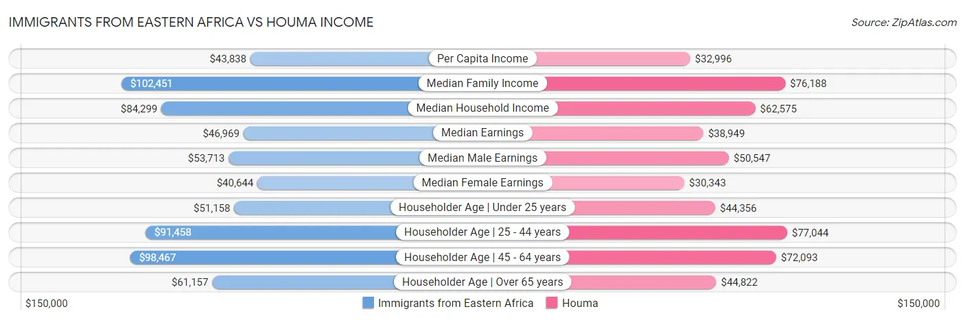 Immigrants from Eastern Africa vs Houma Income