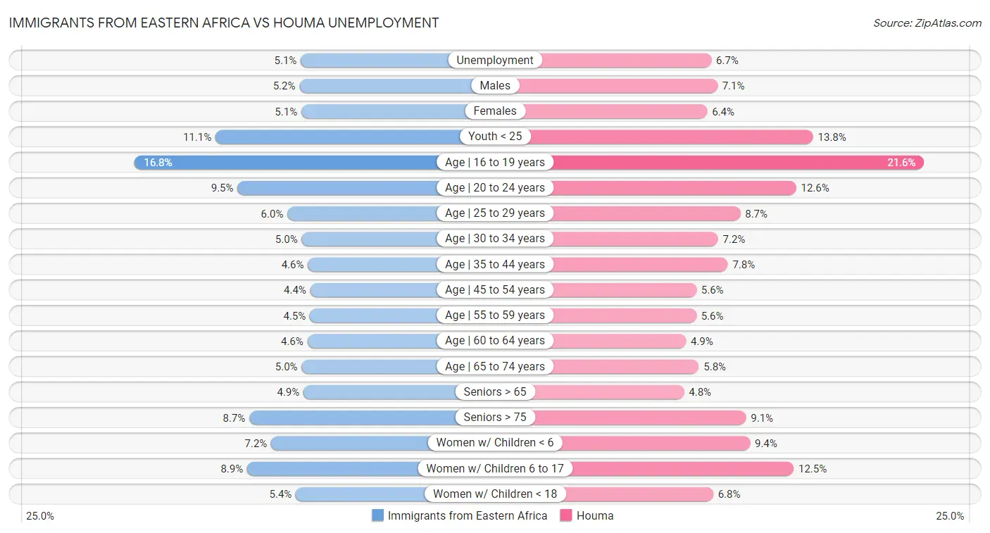 Immigrants from Eastern Africa vs Houma Unemployment