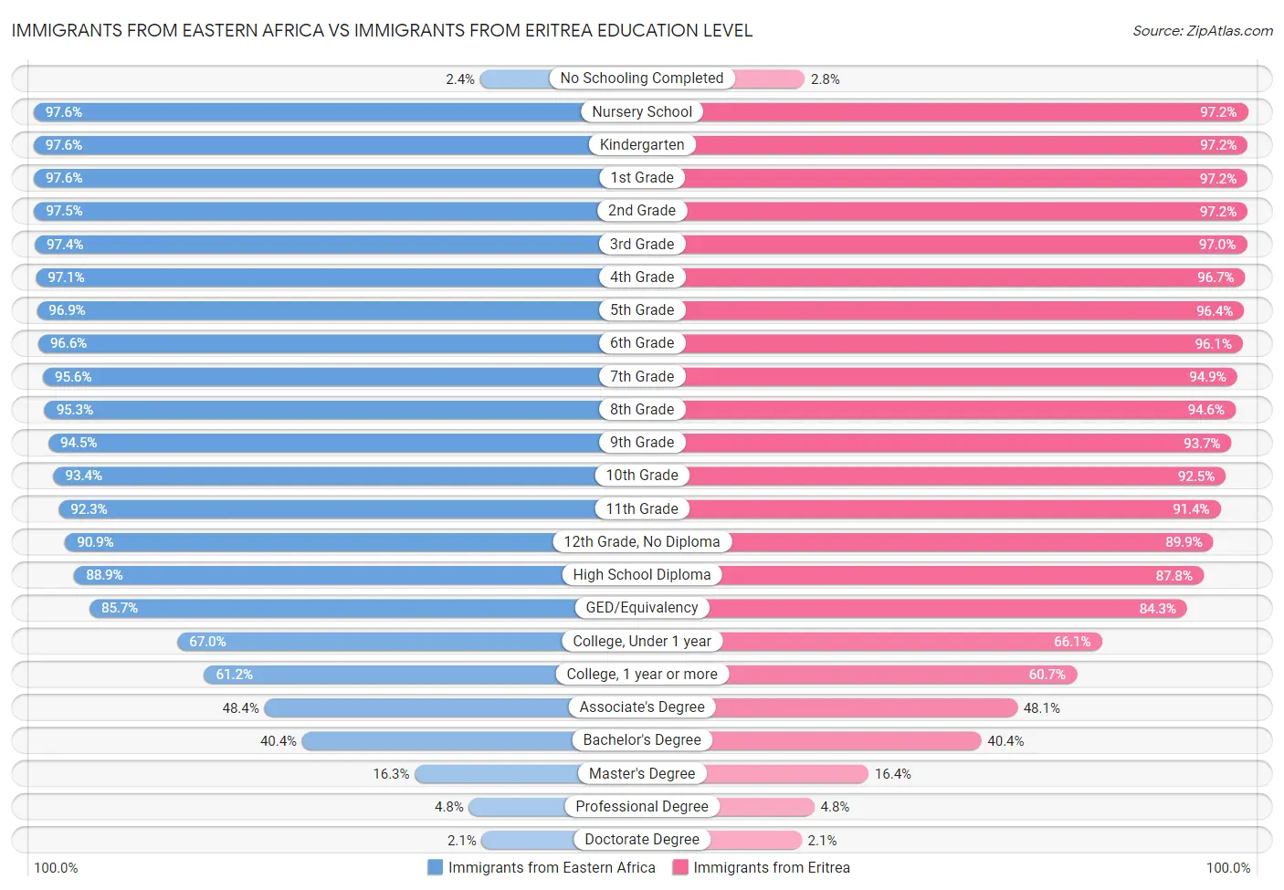 Immigrants from Eastern Africa vs Immigrants from Eritrea Education Level