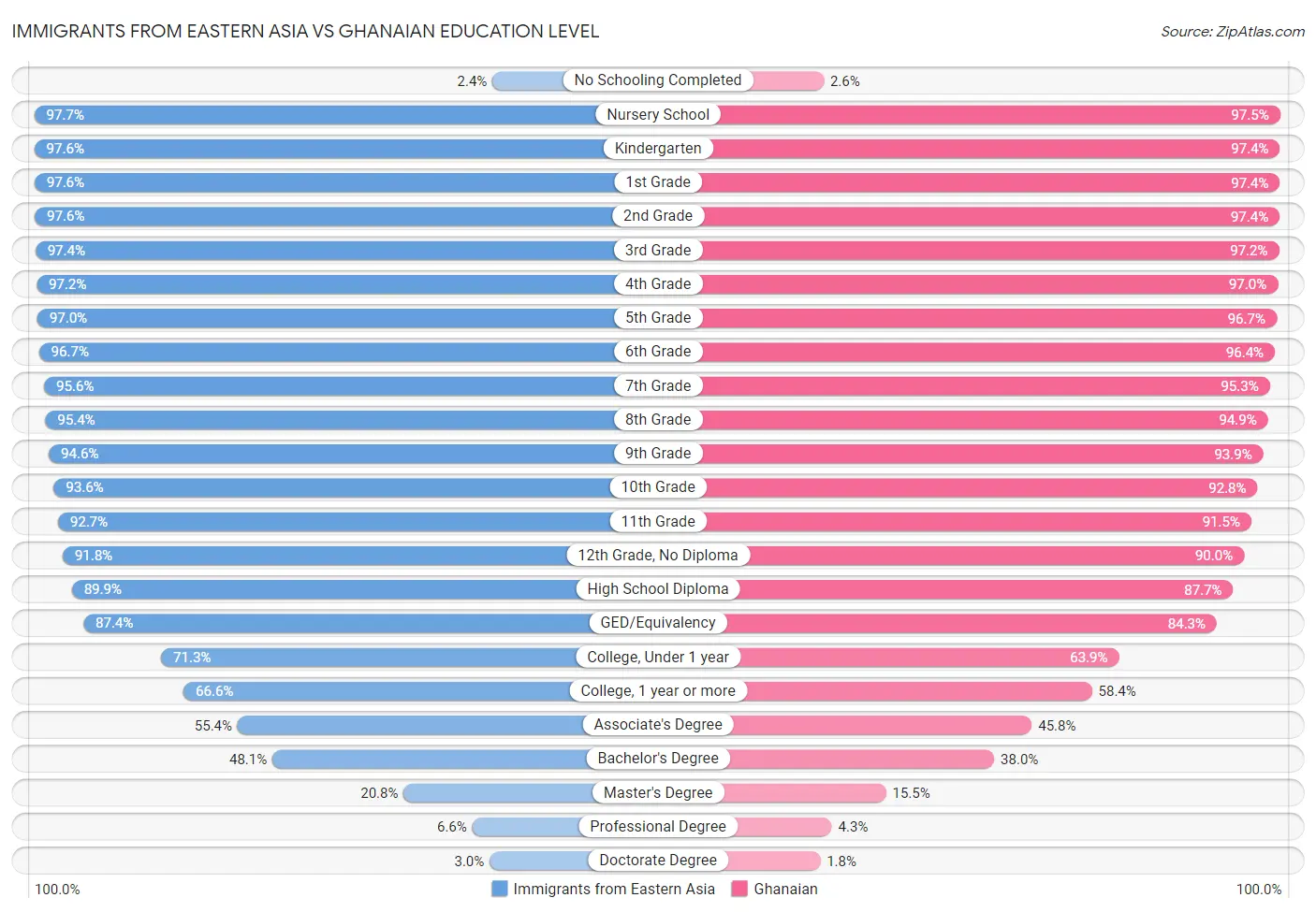 Immigrants from Eastern Asia vs Ghanaian Education Level