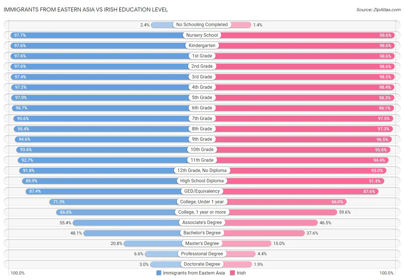 Immigrants from Eastern Asia vs Irish Education Level