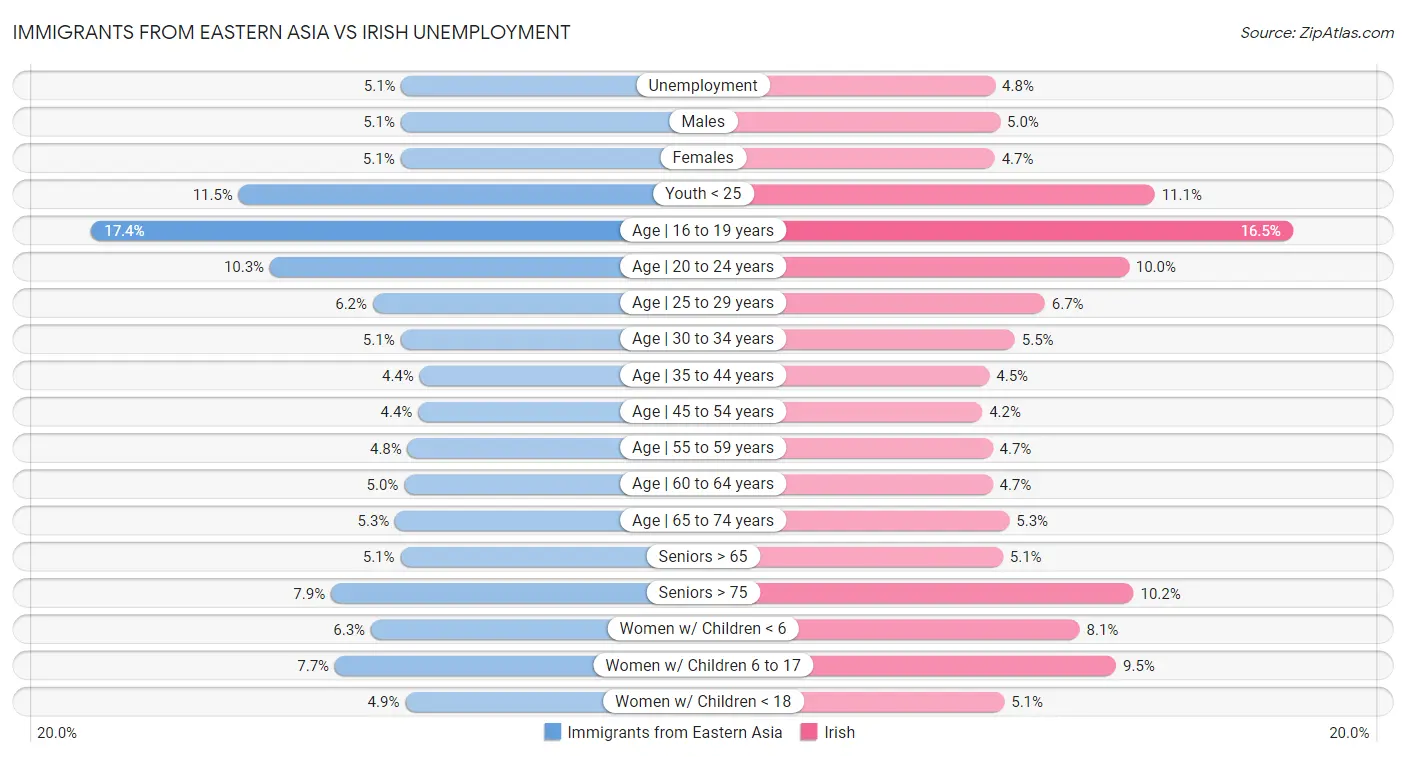 Immigrants from Eastern Asia vs Irish Unemployment