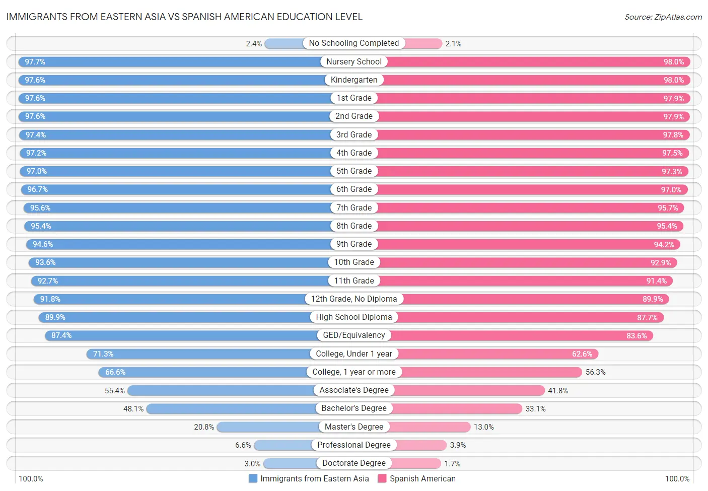 Immigrants from Eastern Asia vs Spanish American Education Level