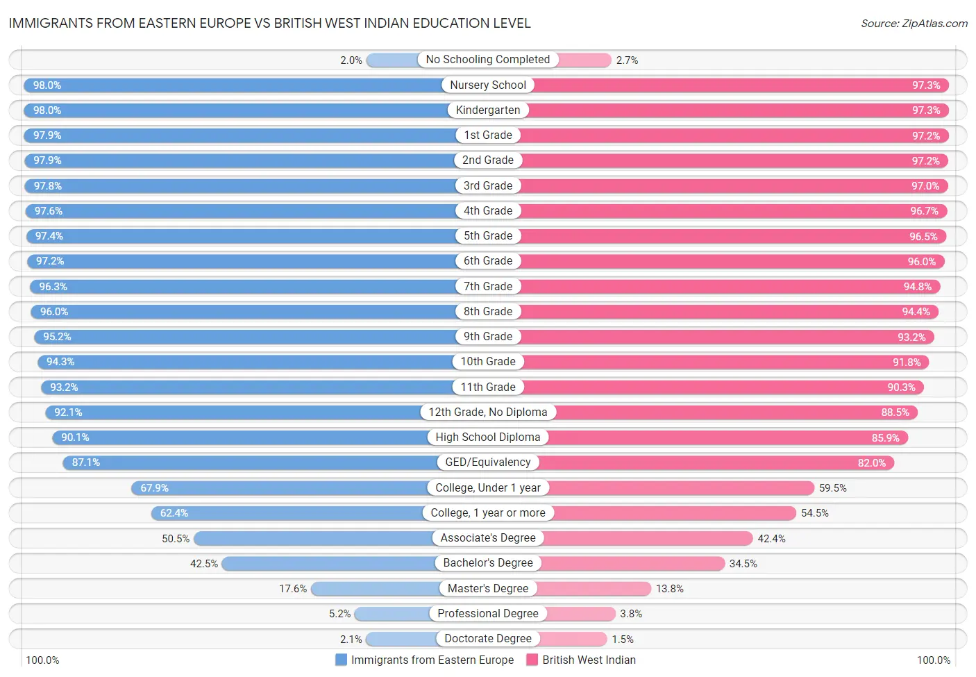 Immigrants from Eastern Europe vs British West Indian Education Level