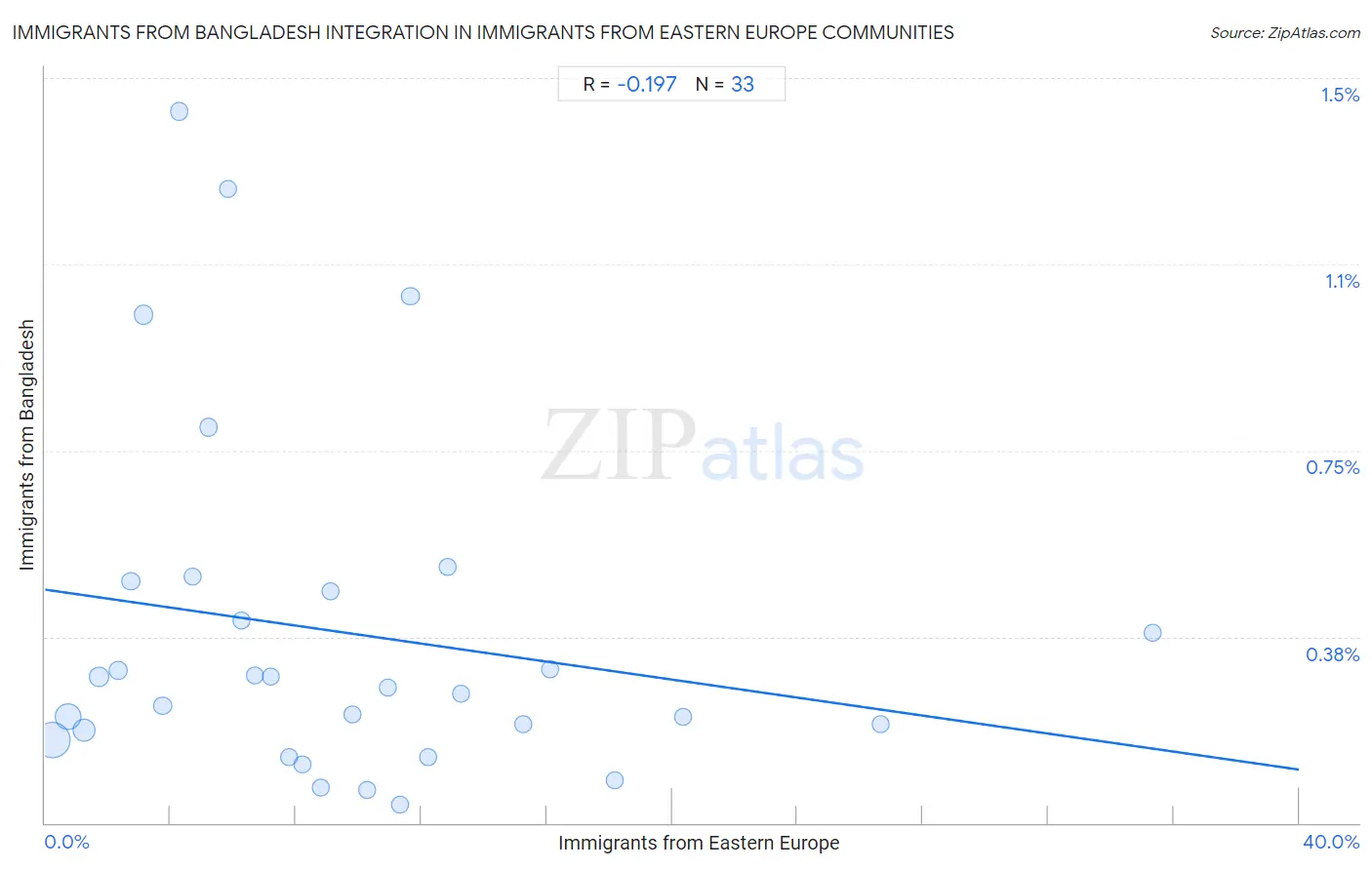 Immigrants from Eastern Europe Integration in Immigrants from Bangladesh Communities