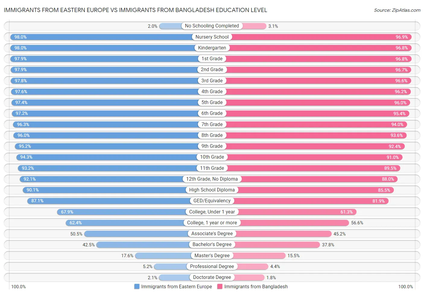 Immigrants from Eastern Europe vs Immigrants from Bangladesh Education Level