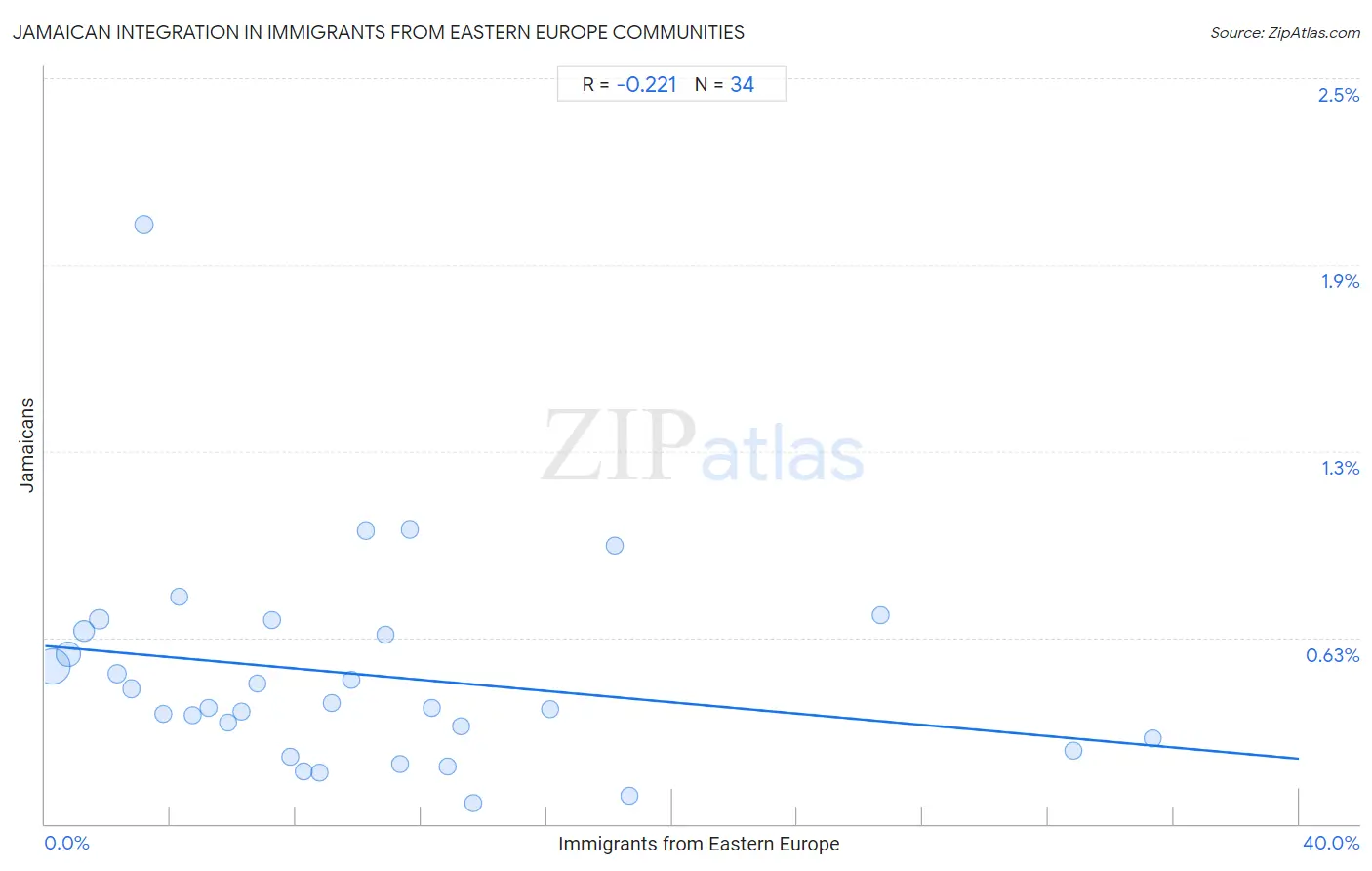 Immigrants from Eastern Europe Integration in Jamaican Communities