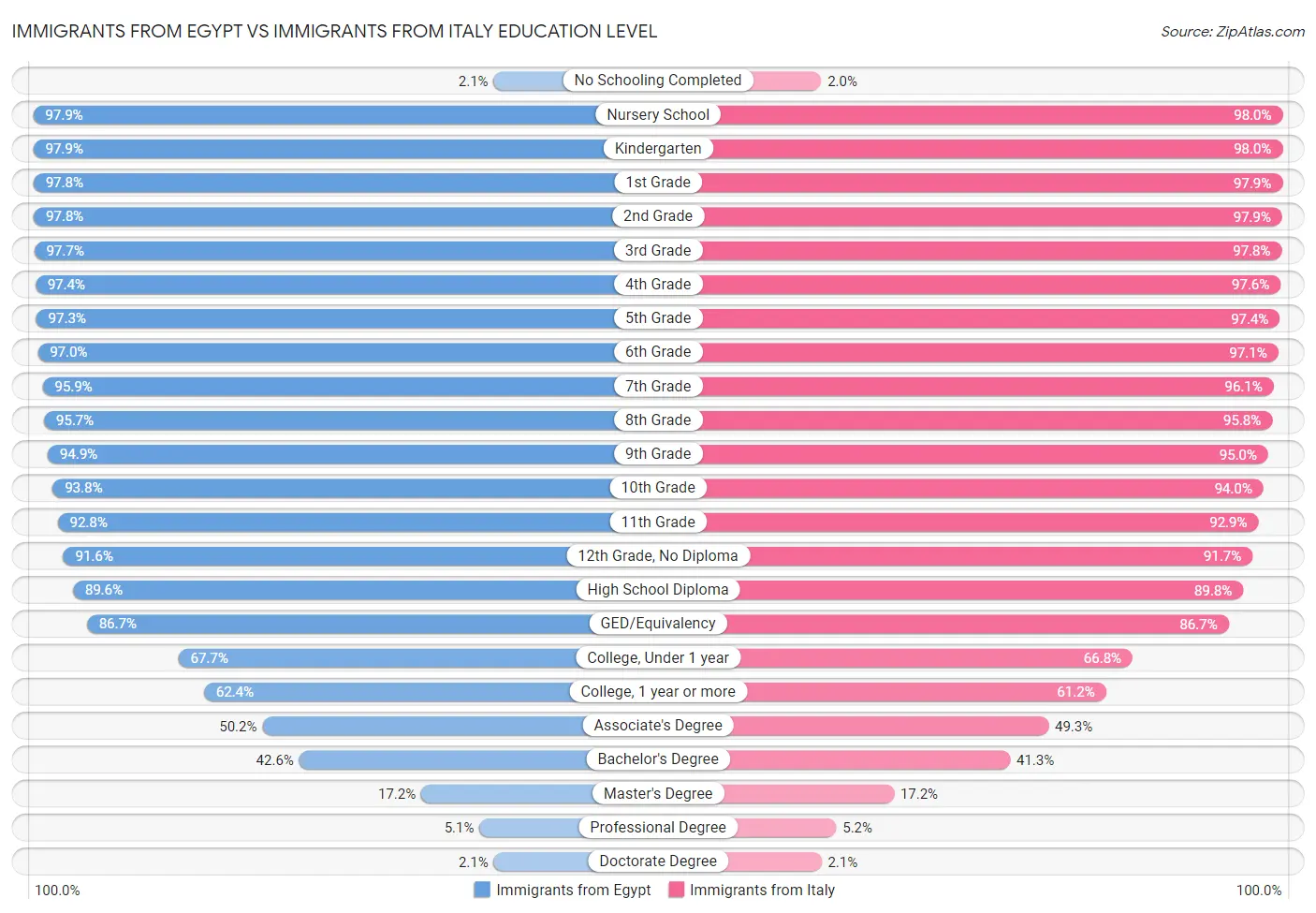 Immigrants from Egypt vs Immigrants from Italy Education Level