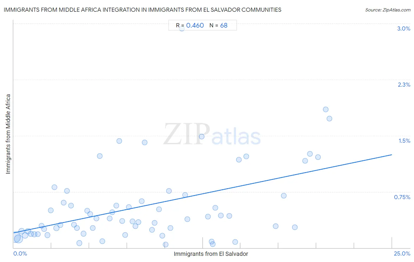 Immigrants from El Salvador Integration in Immigrants from Middle Africa Communities