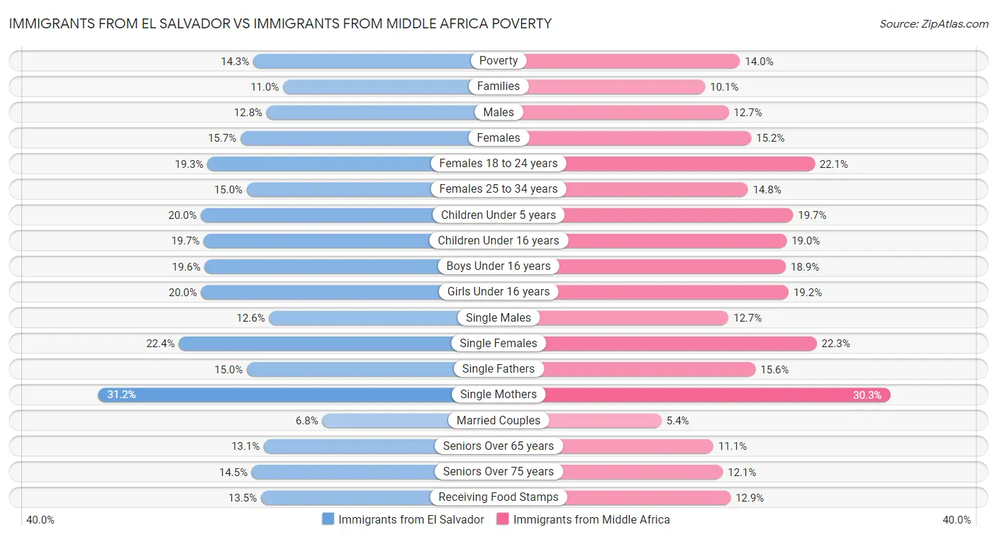 Immigrants from El Salvador vs Immigrants from Middle Africa Poverty