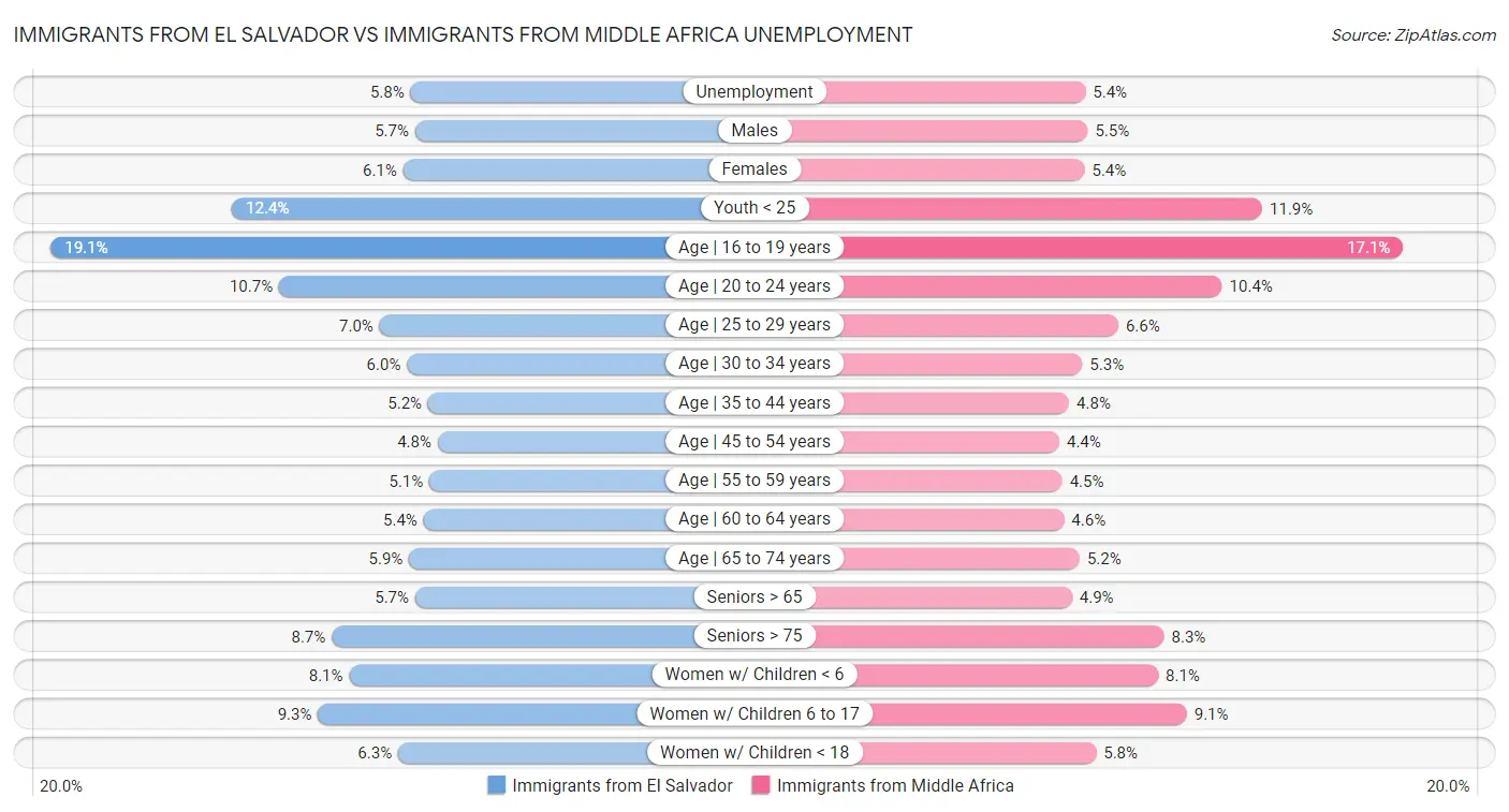 Immigrants from El Salvador vs Immigrants from Middle Africa Unemployment