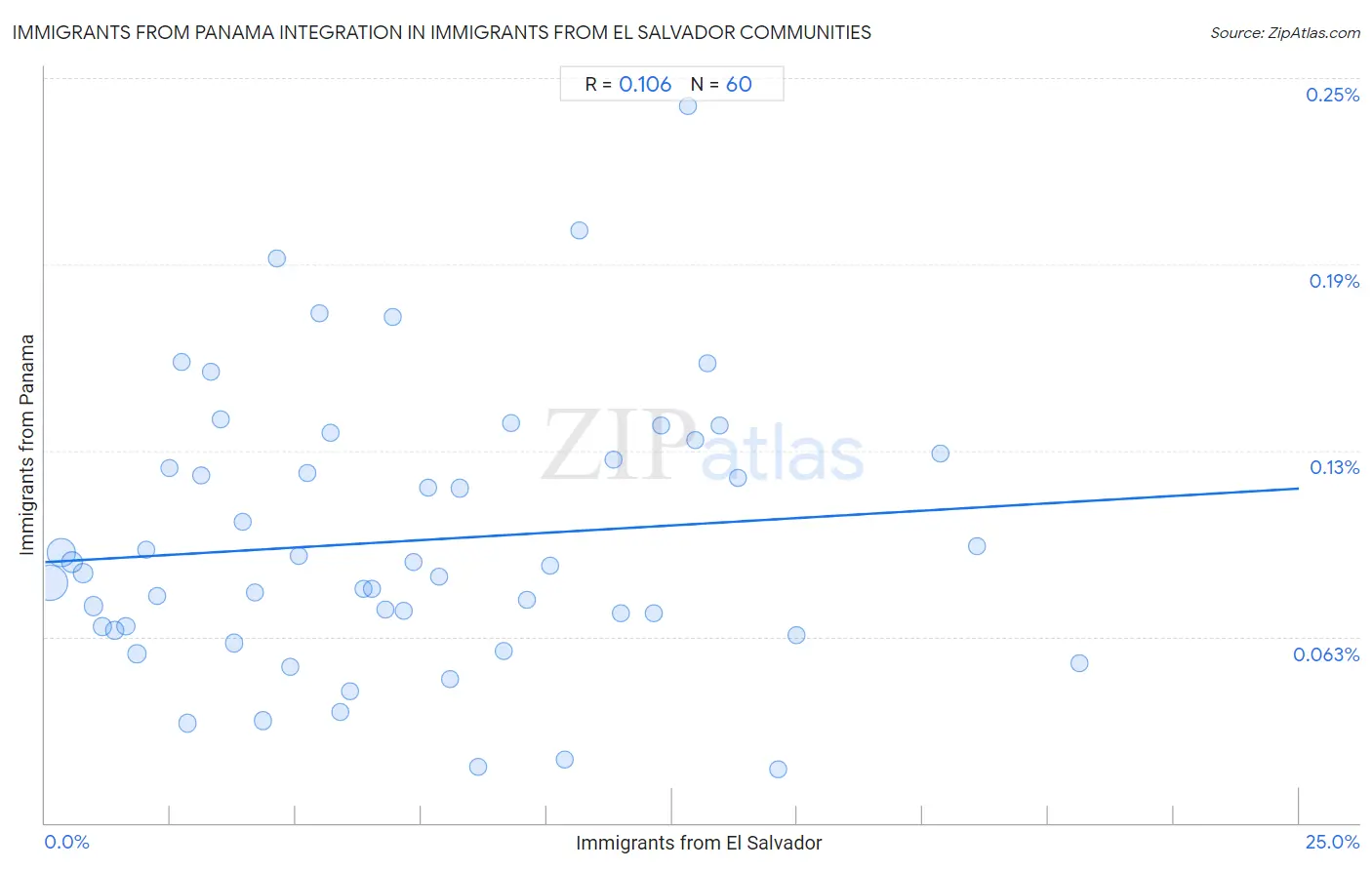 Immigrants from El Salvador Integration in Immigrants from Panama Communities