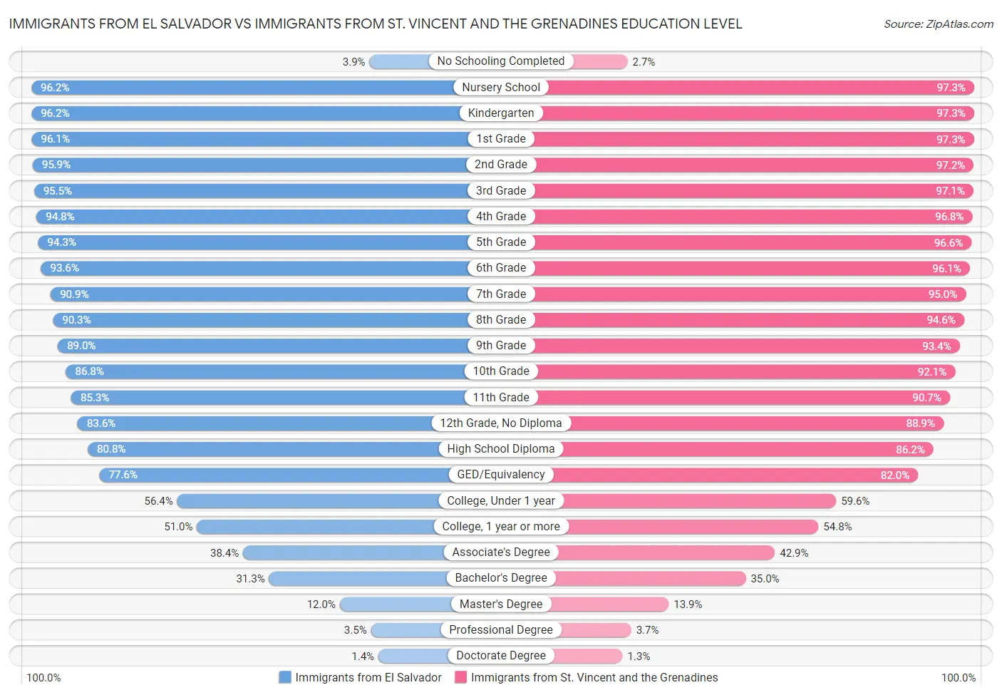 Immigrants from El Salvador vs Immigrants from St. Vincent and the Grenadines Education Level