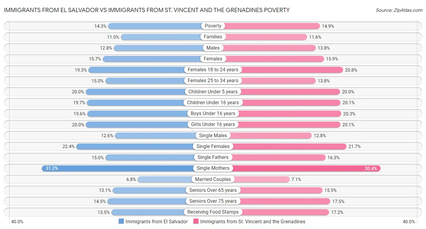 Immigrants from El Salvador vs Immigrants from St. Vincent and the Grenadines Poverty