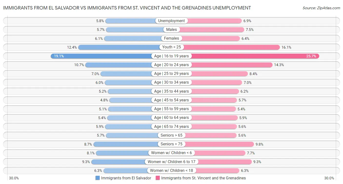 Immigrants from El Salvador vs Immigrants from St. Vincent and the Grenadines Unemployment