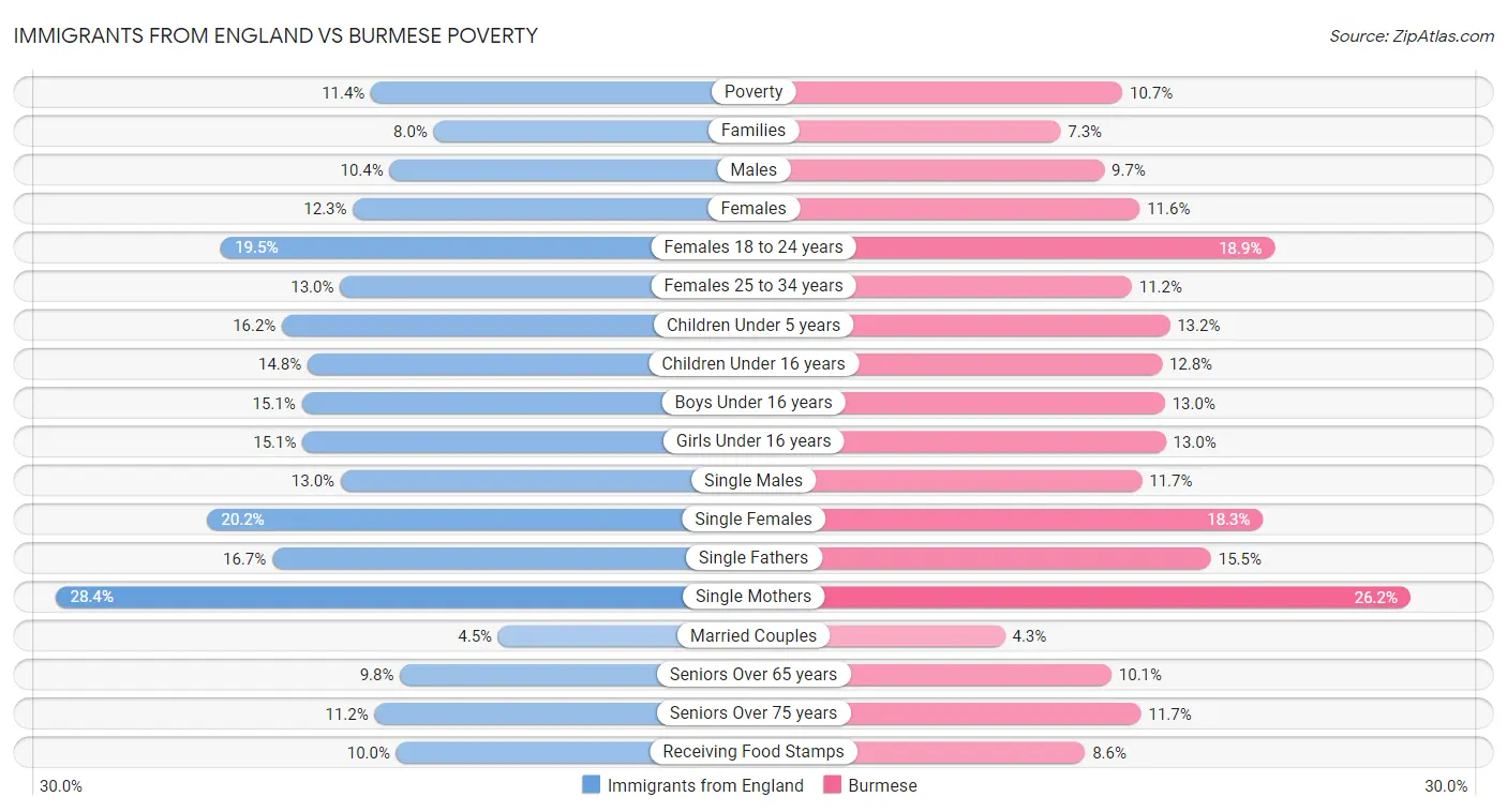 Immigrants from England vs Burmese Poverty