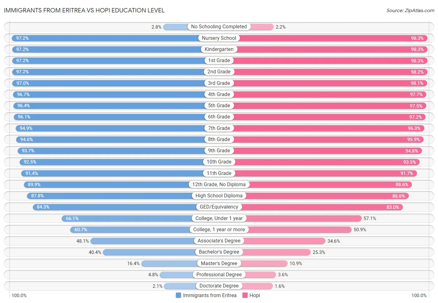 Immigrants from Eritrea vs Hopi Education Level