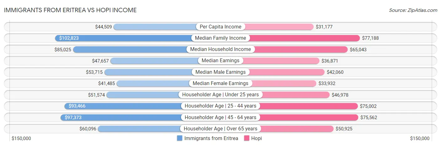 Immigrants from Eritrea vs Hopi Income