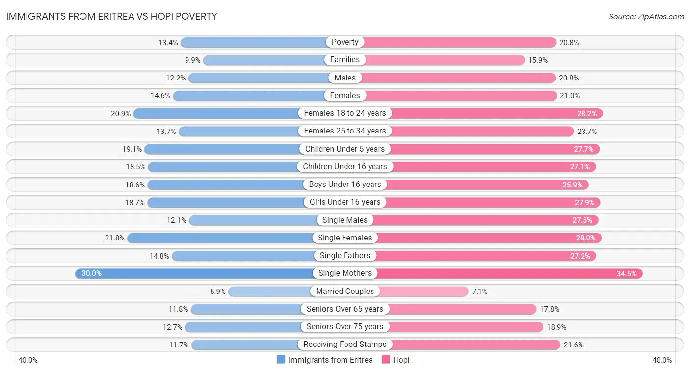 Immigrants from Eritrea vs Hopi Poverty