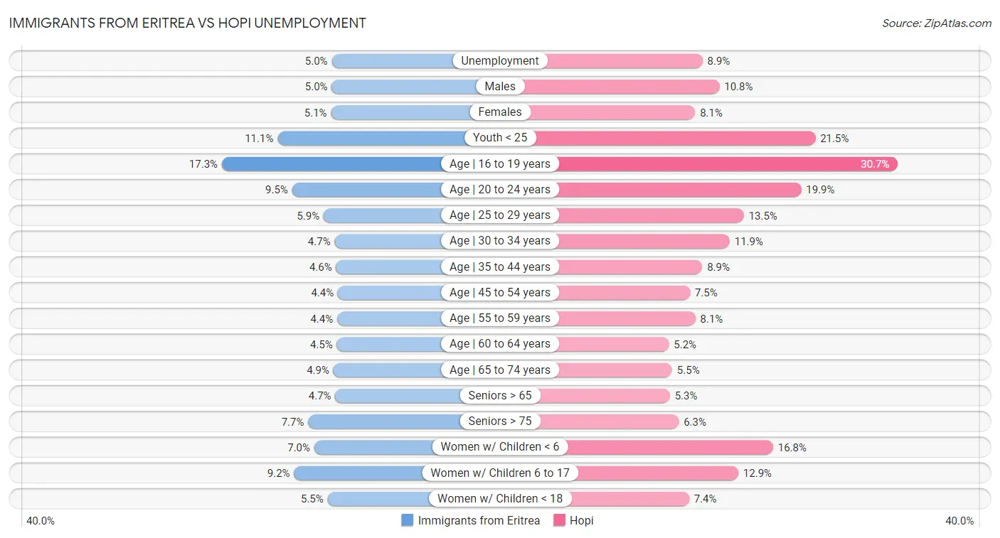 Immigrants from Eritrea vs Hopi Unemployment