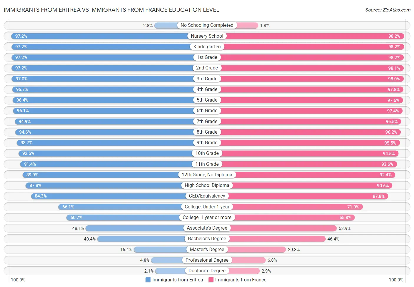 Immigrants from Eritrea vs Immigrants from France Education Level