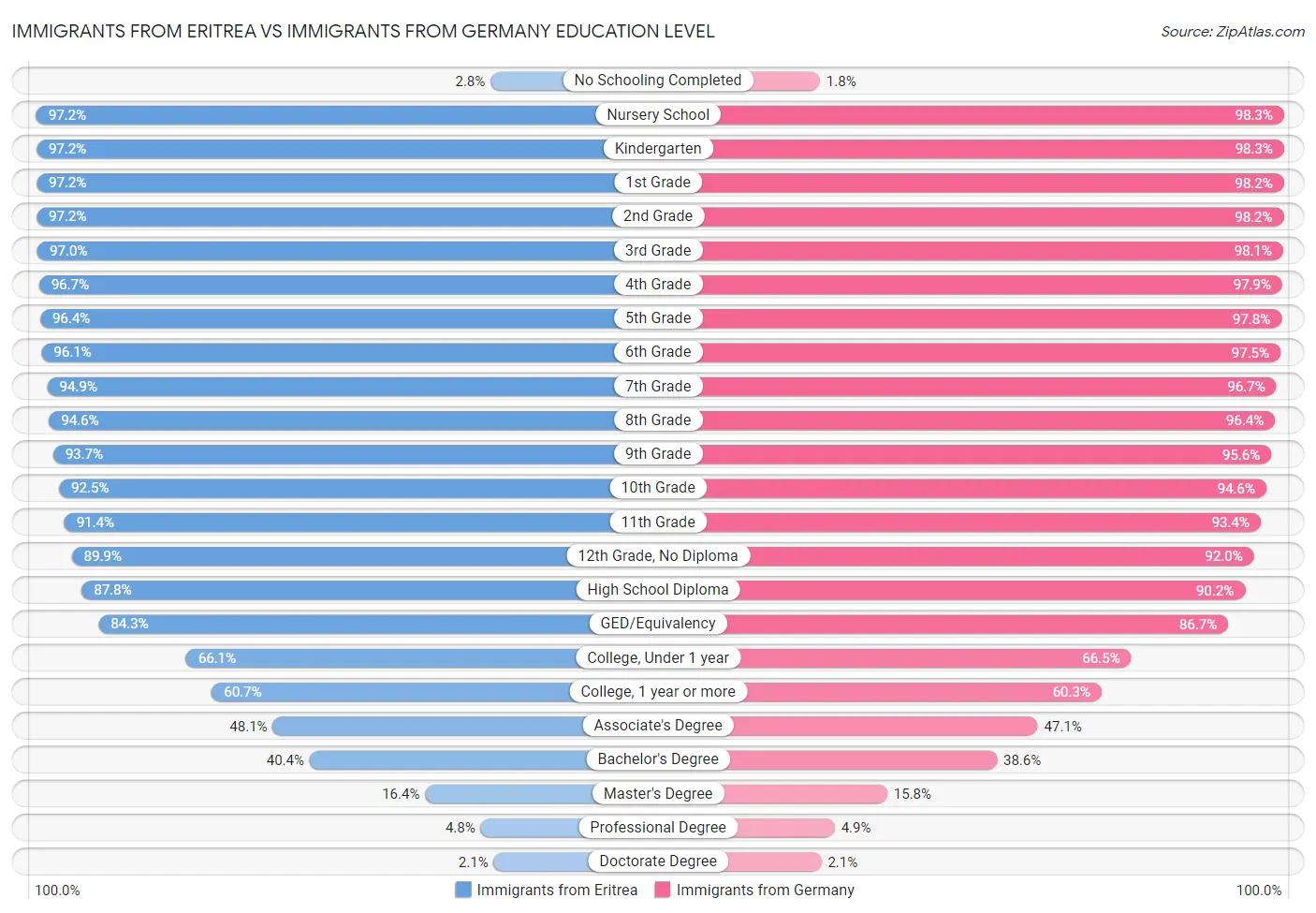 Immigrants from Eritrea vs Immigrants from Germany Education Level