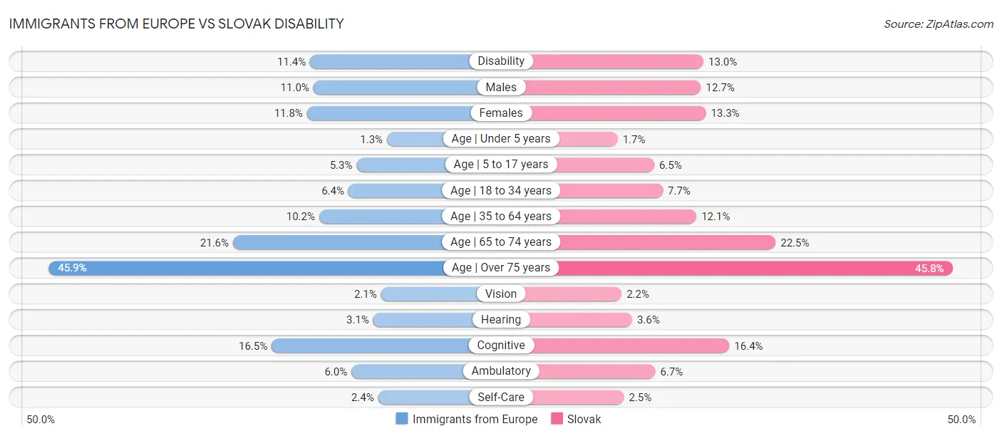 Immigrants from Europe vs Slovak Disability