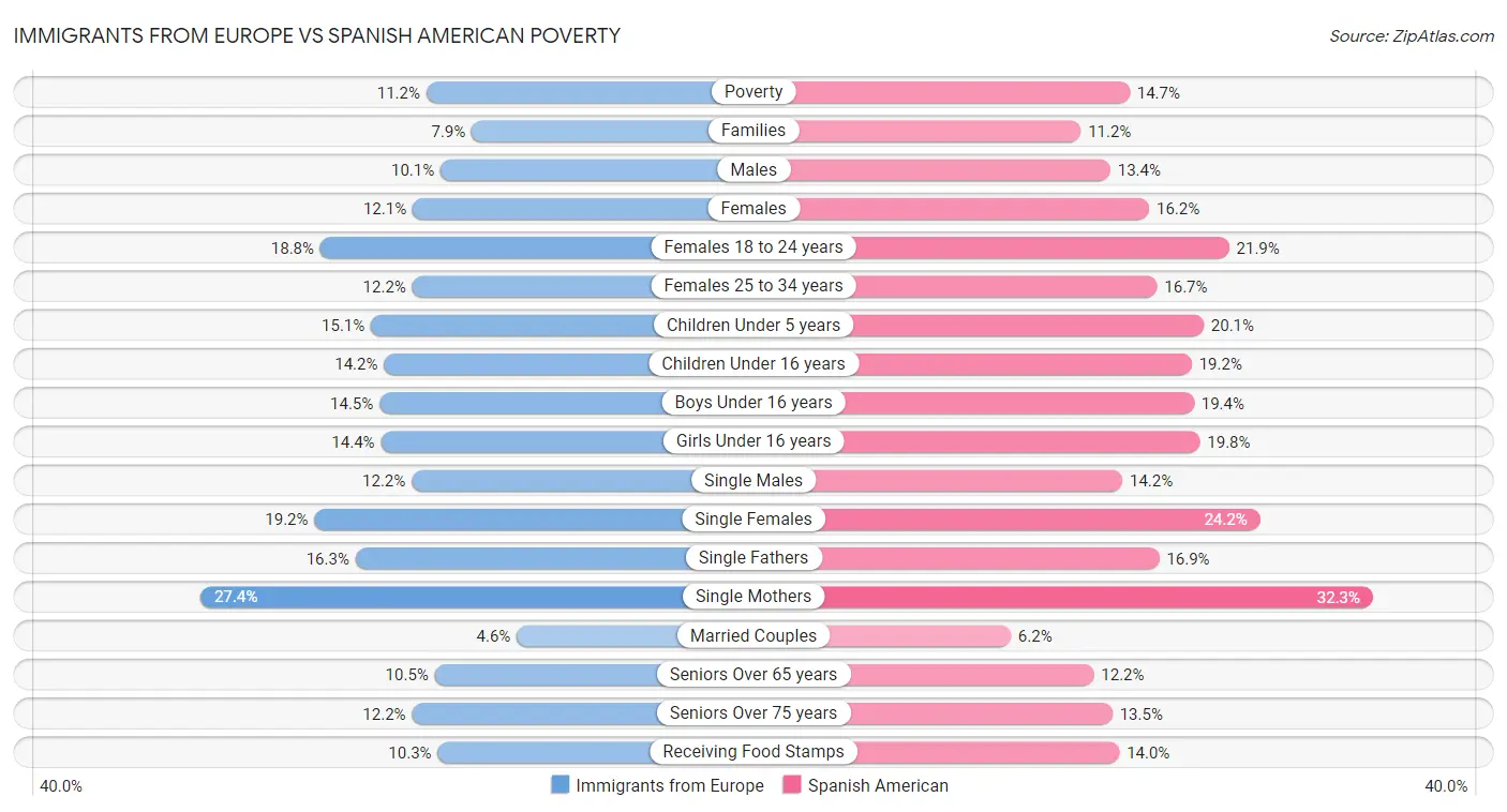 Immigrants from Europe vs Spanish American Poverty