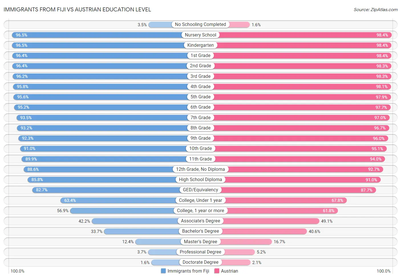 Immigrants from Fiji vs Austrian Education Level