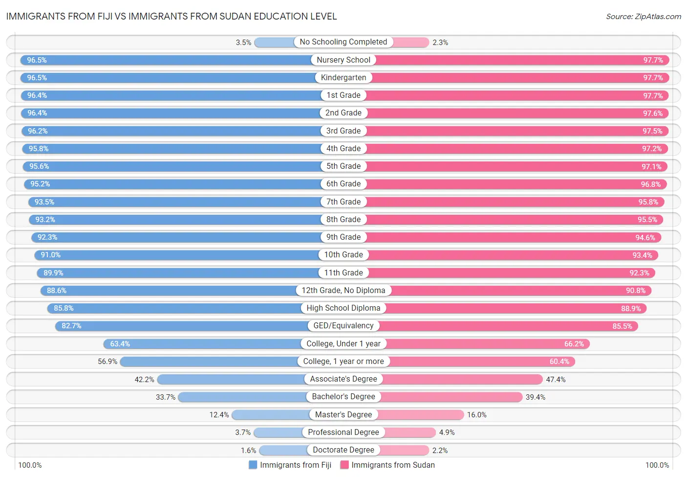 Immigrants from Fiji vs Immigrants from Sudan Education Level